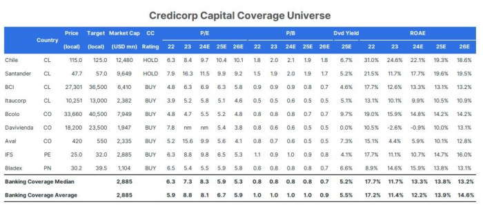 Credicorp Capital actualiza recomendaciones para acciones en Colombia, Perú y Chile; Bancolombia y GEB, las preferidas