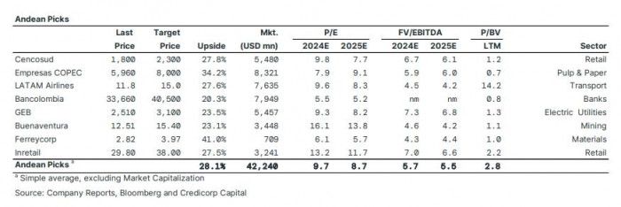 Acciones recomendadas por Credicorp Capital en Colombia, Chile y Perú