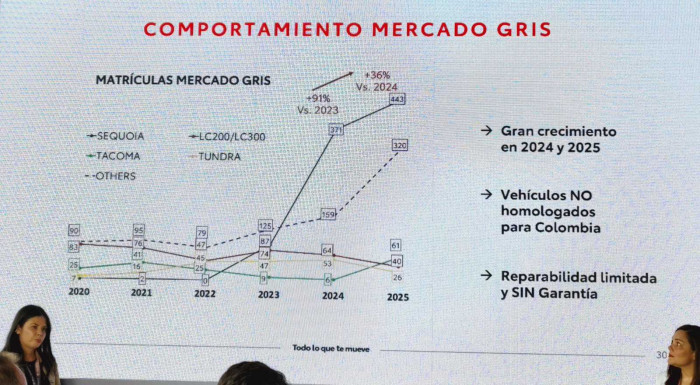 Toyota prevé mejores ventas en Colombia para 2026, acelerar mercado de usados y lanzar nuevos modelos Toyota prevé mejores ventas en Colombia para 2026, acelerar mercado de usados y lanzar nuevos modelos