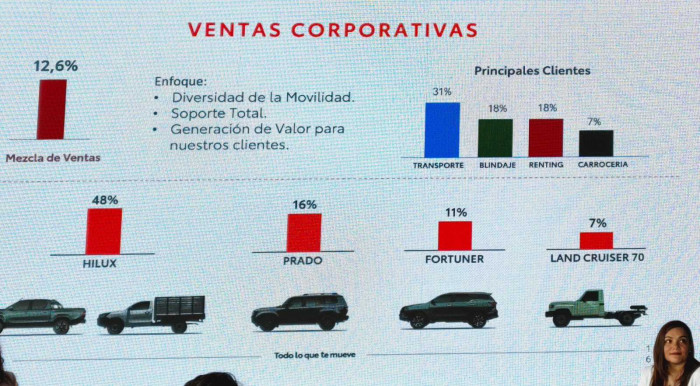 Toyota prevé mejores ventas en Colombia para 2026, acelerar mercado de usados y lanzar nuevos modelos Toyota prevé mejores ventas en Colombia para 2026, acelerar mercado de usados y lanzar nuevos modelos