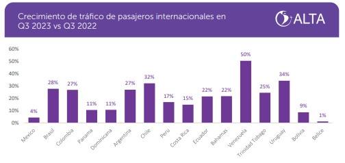 Tráfico aéreo América Latina (internacional)