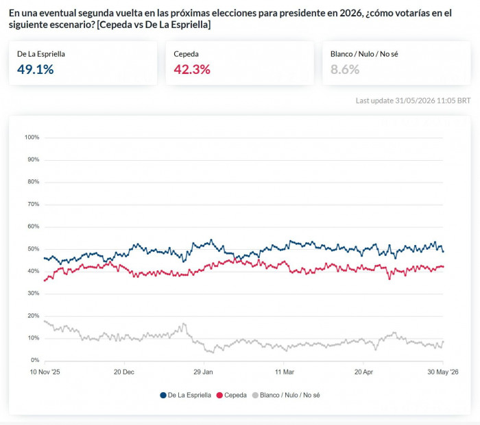 Tracking AtlasIntel: Abelardo ganaría la Presidencia en segunda vuelta con 49,1 %; Cepeda lograría 42,3% Tracking AtlasIntel: Abelardo ganaría la Presidencia en segunda vuelta con 49,1 %; Cepeda lograría 42,3%