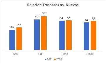 Traspasos vehiculares cayeron 8% en marzo de 2022 en Colombia
