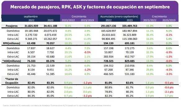 Tráfico aéreo América Latina