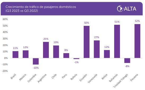 Tráfico aéreo América Latina (doméstico)