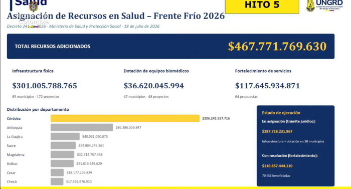 Petro confirmó cambios en el Presupuesto Nacional para destinar $4 billones a enfrentar El Niño Petro confirmó cambios en el Presupuesto Nacional para destinar $4 billones a enfrentar El Niño