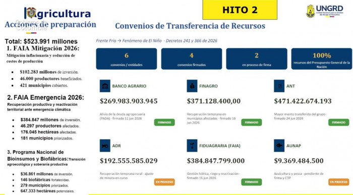 Petro confirmó cambios en el Presupuesto Nacional para destinar $4 billones a enfrentar El Niño Petro confirmó cambios en el Presupuesto Nacional para destinar $4 billones a enfrentar El Niño