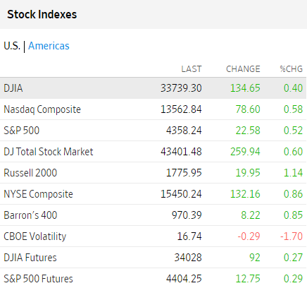Bolsas USA octubre 11 2023 
