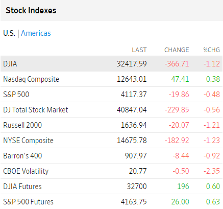 Bolsas USA octubre 30 2023 