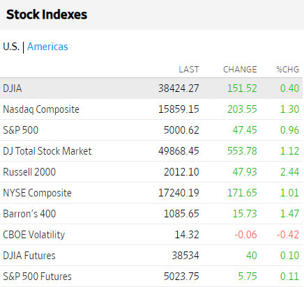Bolsas USA febrero 15 2024