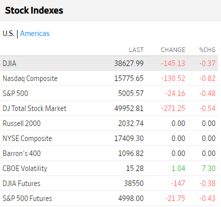 Bolsas USA febrero 20 2024