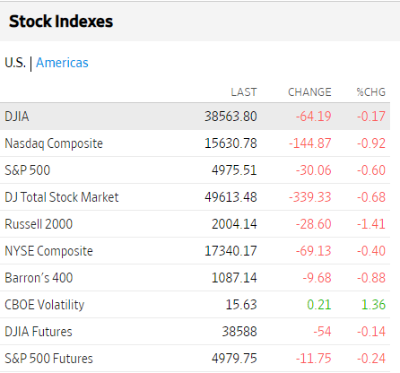 Bolsas USA febrero 21 2024 