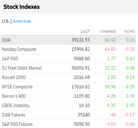 Bolsas USA febrero 26 2024