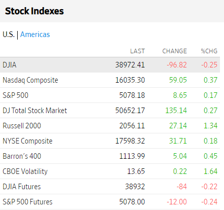 Bolsas USA febrero 28 2024