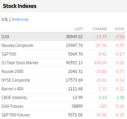 Bolsas USA febrero 29 2024