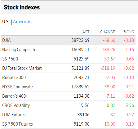 Bolsas USA marzo 11 2024