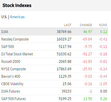 Bolsas USA marzo 12 2024