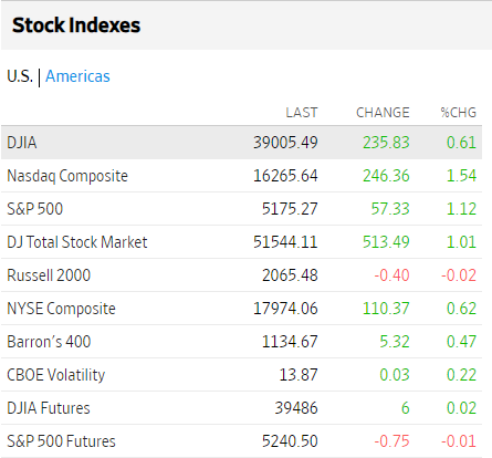 Bolsas USA marzo 13 2024