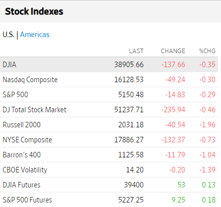 Bolsas USA marzo 15 2024 