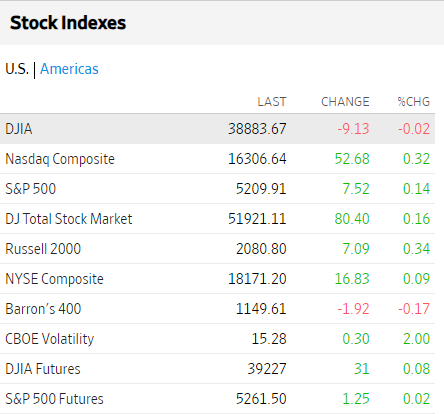 Bolsas USA abril 10 2024