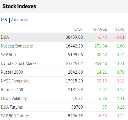 Bolsas USA abril 12 2024