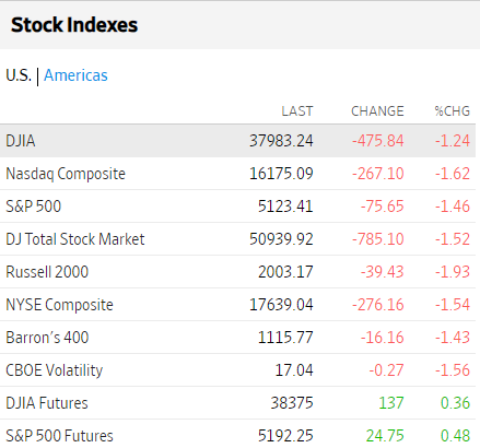 Bolsas USA abril 15 2024