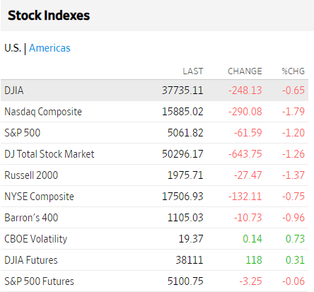 Bolsas USA abril 16 2024