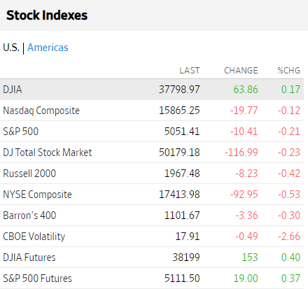 Bolsas USA abril 17 2024