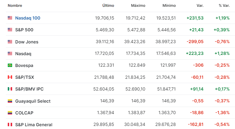 Premercado | Grandes movidas de Volkswagen y FedEx activan jornada en bolsas de Europa y EE. UU. Bolsas USA junio 26 2024
