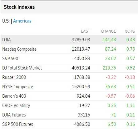 Bolsas USA 31 de marzo