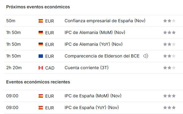 Premercado | Hoy festivo en EE. UU. por Acción de Gracias, IPC en Europa y nueva alza de bitcoin