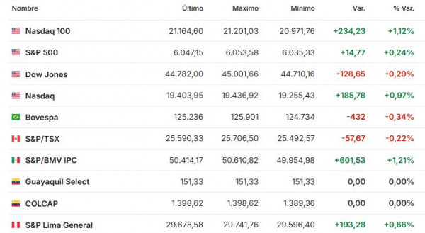 Premercado | Balances de Black Friday, Cyber Monday y tensión política en Francia mueven la jornada