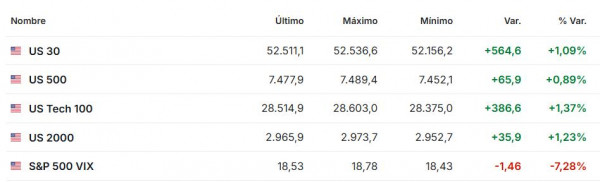 Premercado | Bolsas arrancan semana al alza; inversionistas centran atención en la Fed y resultados de las Big Tech Premercado julio 27 2026