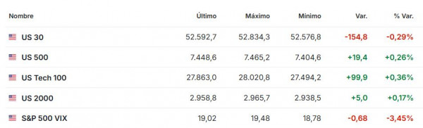Premercado | Bolsas con cautela antes de la Fed: futuros de EE. UU. operan mixtos y petróleo vuelve a dispararse Premercado julio 29 2026