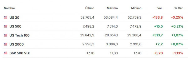 Premercado | Bolsas extienden las ganancias mientras el petróleo se estabiliza y el foco sigue en la Fed Premercado | Bolsas extienden las ganancias mientras el petróleo se estabiliza y el foco sigue en la Fed
