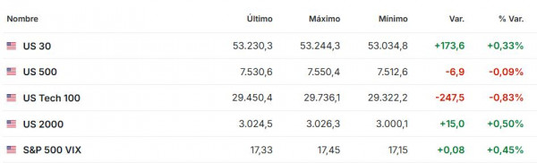 Premercado | Bolsas operan con cautela por toma de utilidades en tecnología; petróleo repunta por tensiones Premercado julio 7 2026