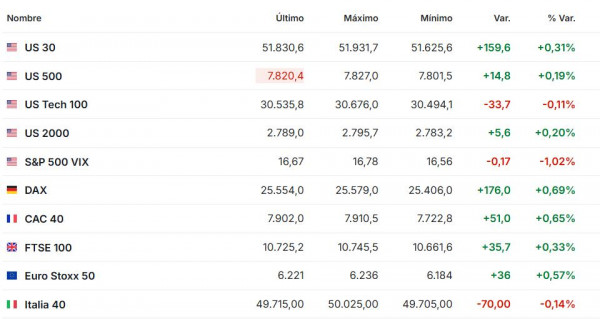 Premercado | Bolsas mixtas por recuperación tecnológica; petróleo supera los US$106 y se espera inflación de EE. UU. Premercado octubre 14 2026