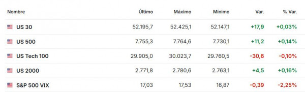 Premercado | Bolsas globales, futuros de Wall Street y petróleo: claves para la apertura del 16 de octubre de 2026 Premercado octubre 16 2026