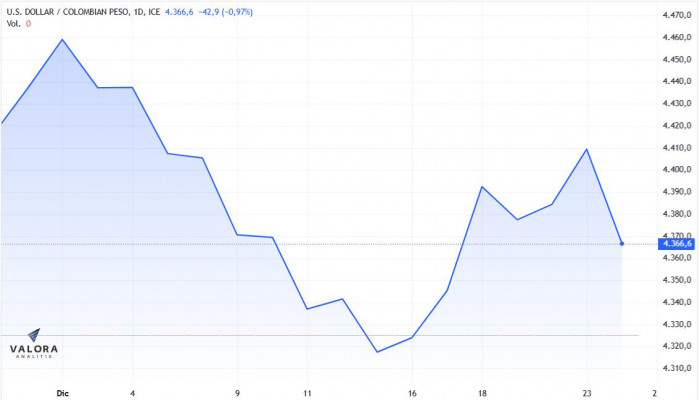 Dólar en Colombia termina jornada navideña por debajo de $4.380