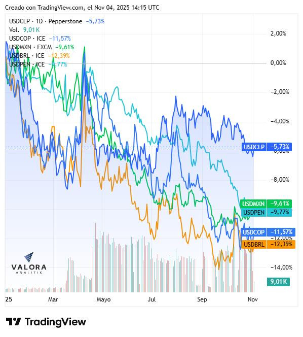 ¿Peso colombiano y otras monedas de América Latina seguirán fuertes ahora que se estabiliza dólar? Monedas de América Latina