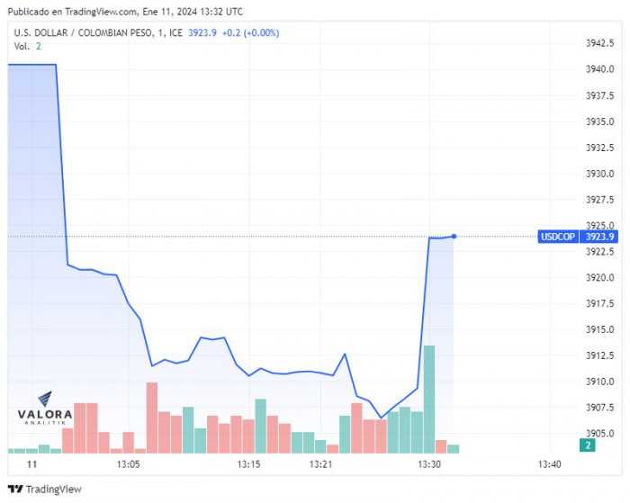 Dólar Colombia 11 de enero