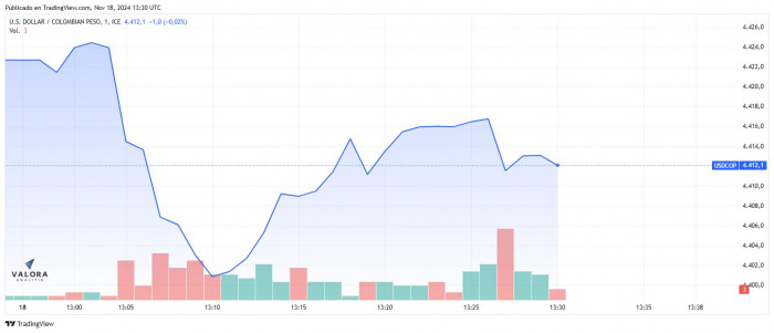 Dólar en Colombia, apertura 18 de noviembre