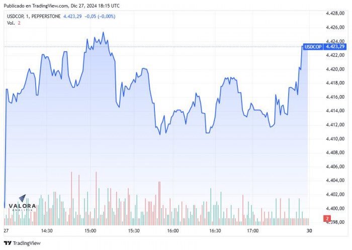Dólar en Colombia terminó al alza el último viernes de 2024: Superó los $4.400 Dólar en Colombia, cierre 27 de diciembre