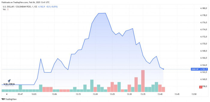 Dólar hoy en Colombia mantiene tendencia lateral y abre con ligero incremento