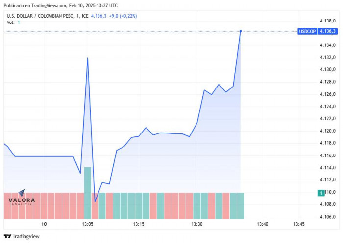 Dólar hoy en Colombia, apertura 10 de febrero de 2025