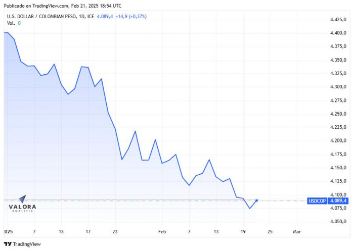 Dólar hoy en Colombia, cierre 21 de febrero de 2025