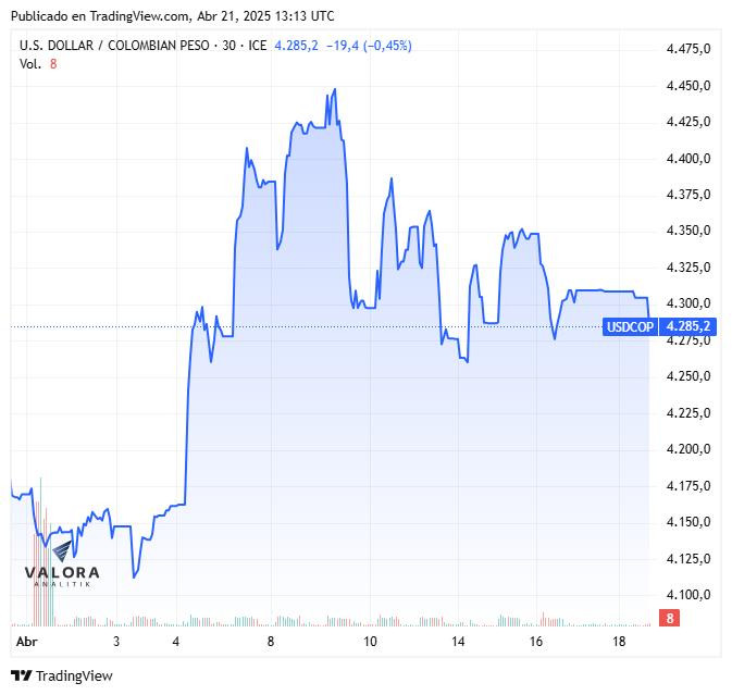 Dólar hoy en Colombia, apertura 21 de abril de 2025