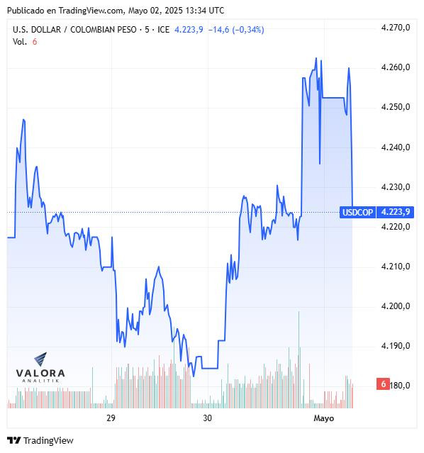 Dólar hoy en Colombia, apertura 2 de mayo de 2025