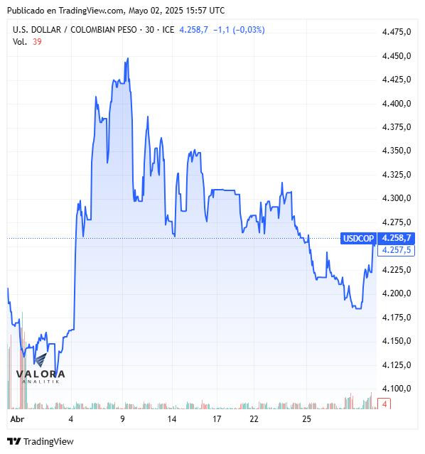 Peso colombiano frente al dólar: abril 2025