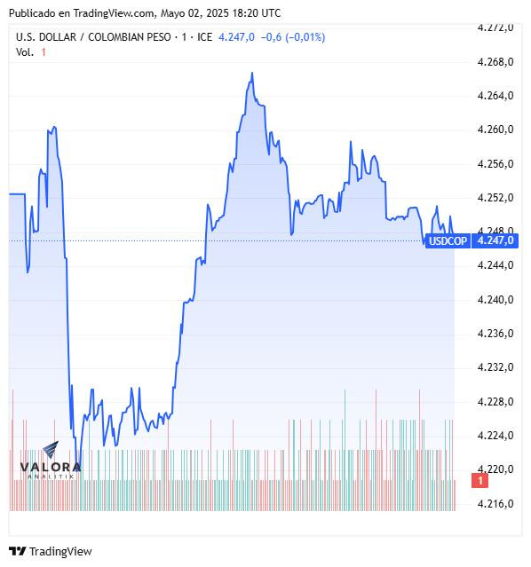 Dólar hoy en Colombia, cierre 2 de mayo de 2025